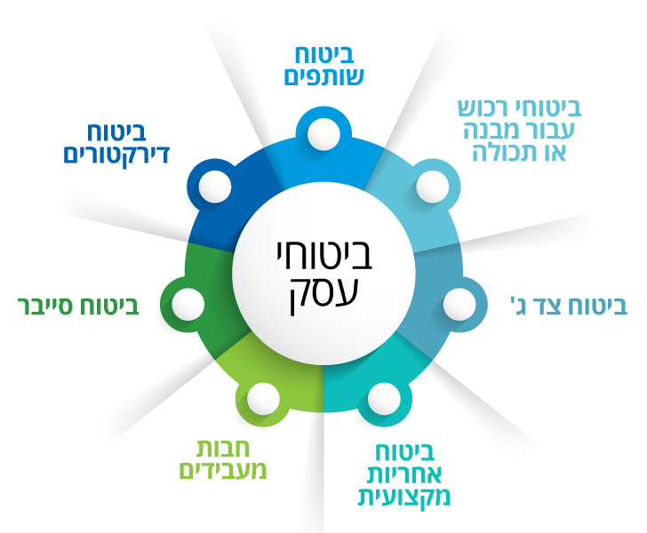 ביטוחי עסק - ביטוח שותפים, ביטוח דירקטורים, ביטוח רכוש עבור מבנה או תכולה, ביטוח צד ג', ביטוח אחריות מקצועית, חבות מעבידים, ביטוח סייבר.
