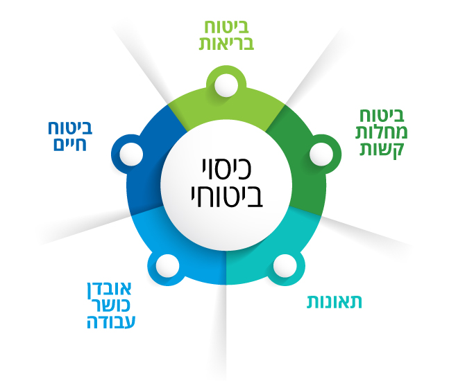 מעגל כיסוי ביטוחי - ביטוח בריאות, ביטוח מחלות קשות, תאונות, אובדן כושר עבודה, ביטוח חיים