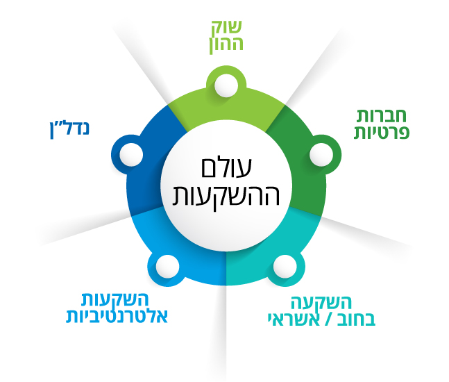 מעגל עולם ההשקעות - שוק ההון, חברות פרטיות, השקעה בחוב / אשראי, השקעות אלטרנטיביות, נדל"ן.