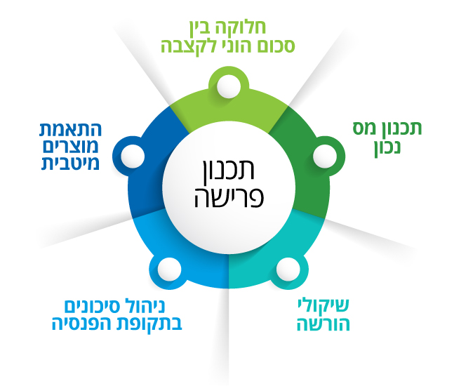 מעגל תכנון פרישה - 1. חלוקה בין סכום הוני לקצבה. 2. תכנון מס נכון. 3. שיקולי הורשה. 4. ניהול סיכונים בתקופת הפנסייה. 5. התאמת מוצרים מיטבית.