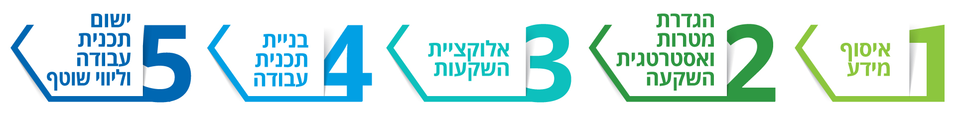 גרף תהליך עבודה - 1. איסוף מידע. 2. הגדרת מטרות ואסטרטגיית השקעה. 3. אלוקציית השקעות. 4. בניית תוכנית עבודה. 5. יישום תוכנית עבודה וליווי שוטף.
